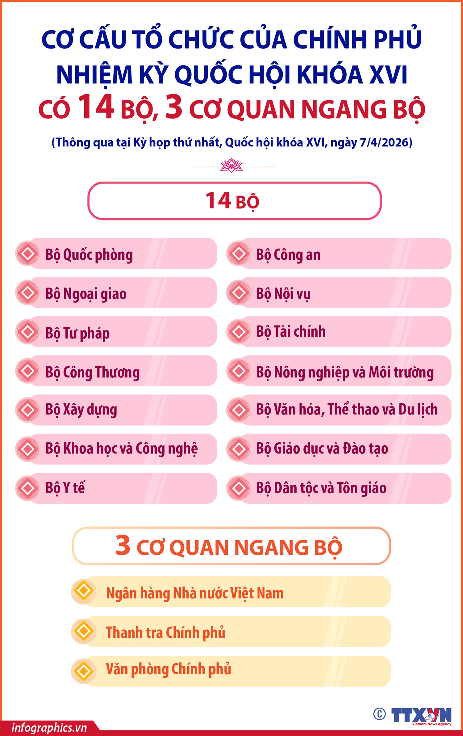 vna_potal_chinh_phu_nhiem_ky_quoc_hoi_khoa_xvi_co_14_bo_3_co_quan_ngang_bo.jpg